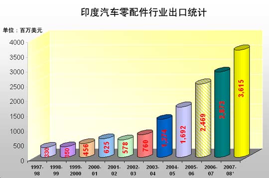 印度汽车零配件行业出口年度统计图
