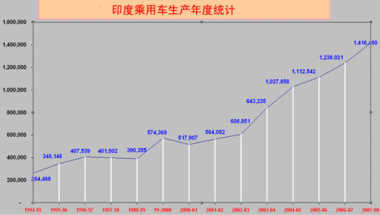 印度汽车行业年度生产统计数据之乘用车