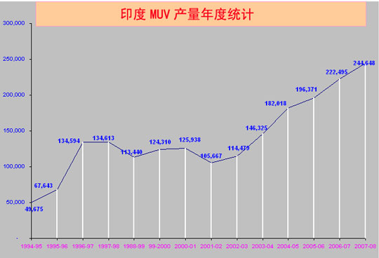 印度汽车行业年度生产统计数据之MUV
