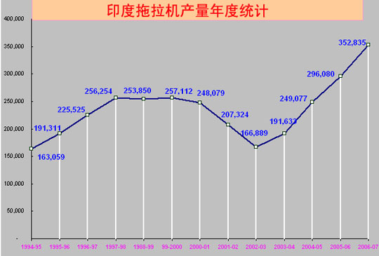 印度汽车行业年度生产统计数据之拖拉机