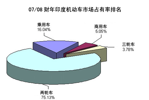 07/08财年印度机动车市场份额汇总 
