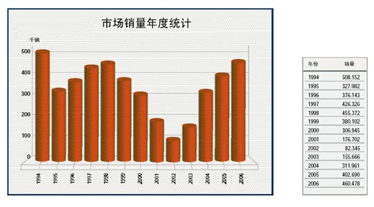 阿根廷汽车市场年度行业统计