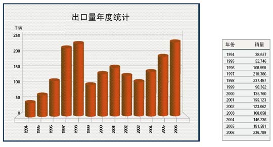 阿根廷汽车市场年度行业统计