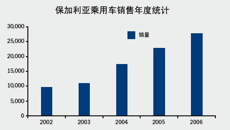 2008年保加利亚汽车市场发展及未来展望
