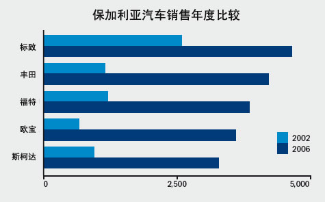 2008年保加利亚汽车市场发展及未来展望