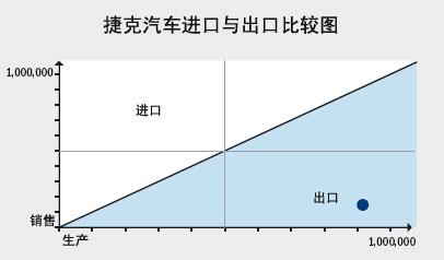 2008年捷克汽车市场发展趋势研究