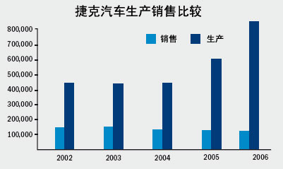 2008年捷克汽车市场发展趋势研究