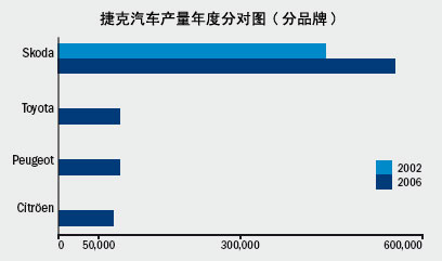 2008年捷克汽车市场发展趋势研究