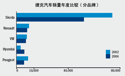 2008年捷克汽车市场发展趋势研究