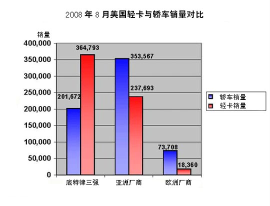 8月份美国轻型卡车市场：增长势头明显