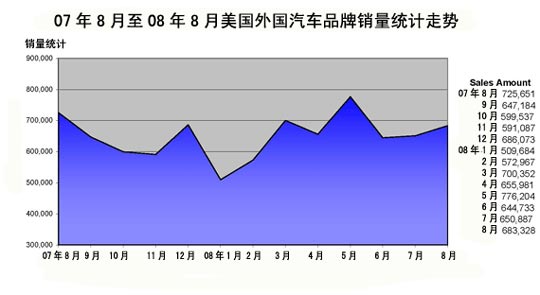 美国 汽车