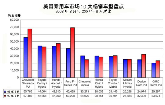 8月份美国乘用车市场：外国品牌依旧占据优势