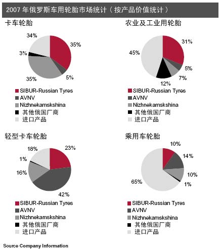 2007年俄罗斯机动车用轮胎市场统计
