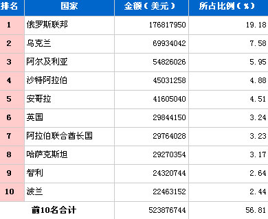 2008年7月份汽车整车产品分国别出口金额排名