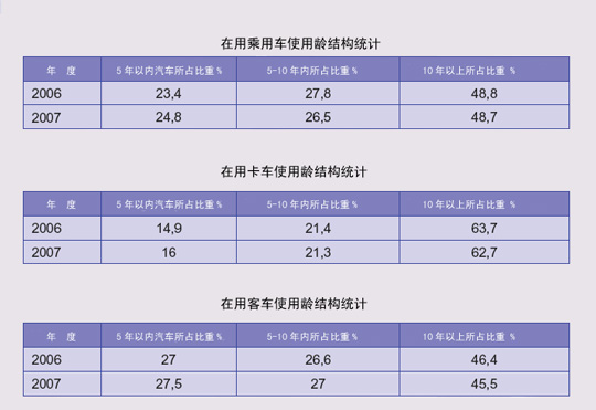 06-07年俄罗斯注册汽车使用龄统计情况