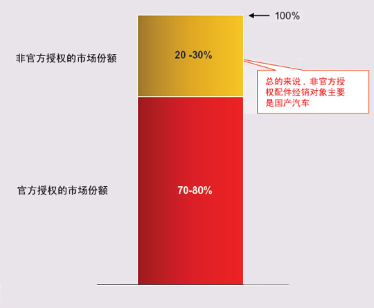 仍需完善的俄罗斯汽车后市场发展现状简介