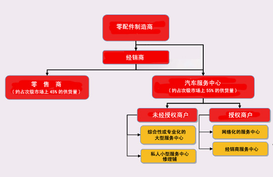 俄罗斯汽车零配件售后市场流通渠道示意图