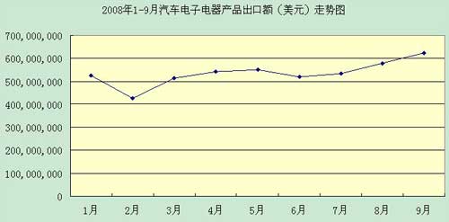 电子 电器 出口