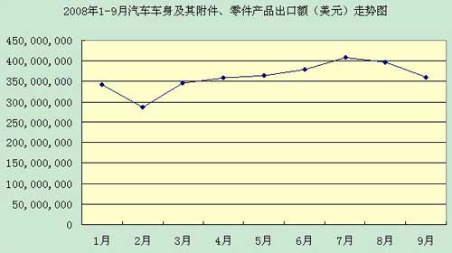 车身 出口