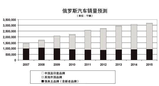 俄罗斯乘用车销售市场年度走势预测图