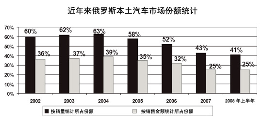 俄罗斯本土乘用车销售市场份额走势图