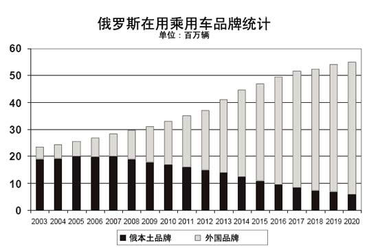 俄罗斯在用乘用车品牌数量统计及发展趋势