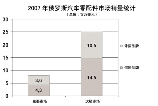 2007年俄罗斯汽车零配件市场销量统计