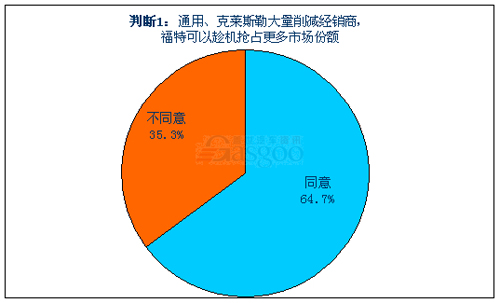 调查显示：通用、克莱斯勒破产重组将使福特面临更大压力