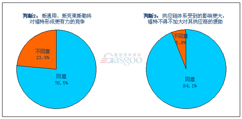 调查显示：通用、克莱斯勒破产重组将使福特面临更大压力