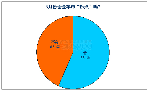 调查显示近六成业内人士认为6月将成车市“拐点”