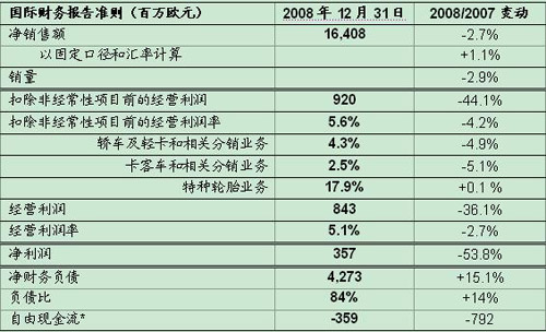 米其林公布2008年财报 销量下降2.9%