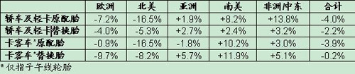 08年全球轮胎市场变化情况及米其林各业务财报