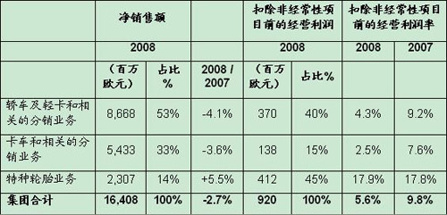 08年全球轮胎市场变化情况及米其林各业务财报
