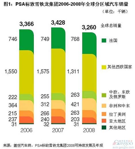 PSA：欧洲销量比重下降 中国上升