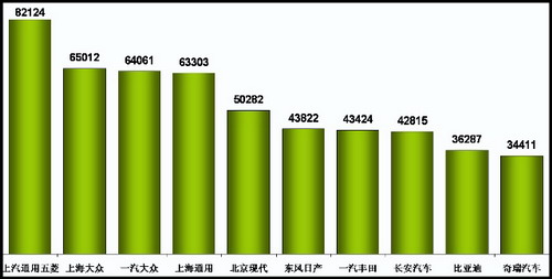 乘用车 销量