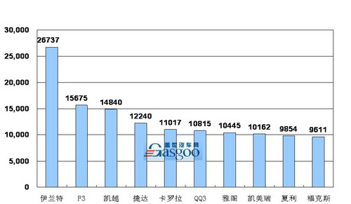 2009年 乘用车 销量