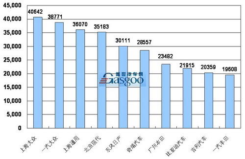 2009年 乘用车 销量