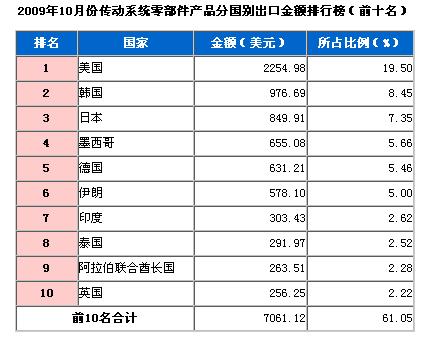 09年10月传动系统零部件产品分国别出口金额排行榜