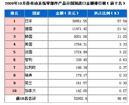 09年10月传动系统零部件产品分国别进口金额排行榜