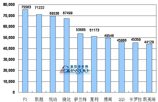 乘用车 销量