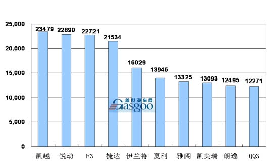 乘用车 销量