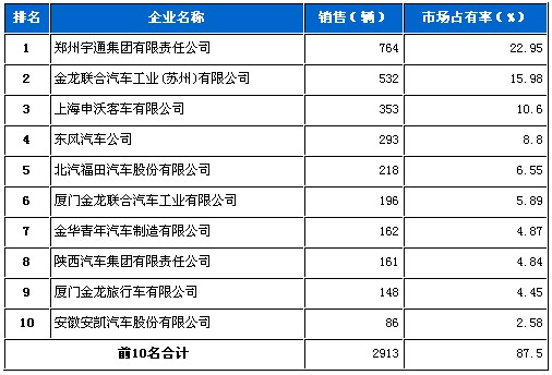 大型客车 销售