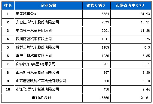 中型载货车 销售