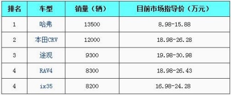 2010年 SUV 销量