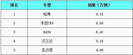 2010年 SUV 销量