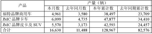 江铃9月销车1.59万辆 增40.3%