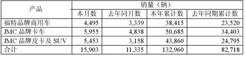 江铃9月销车1.59万辆 增40.3%