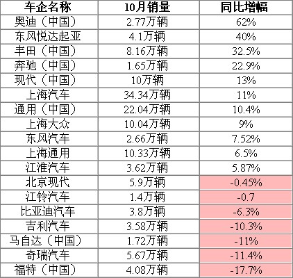 10月 车企销量 福特