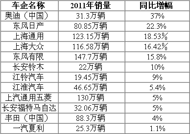 2011年 车企 销量