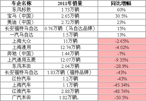 2012年1月份国内部分车企销量一览